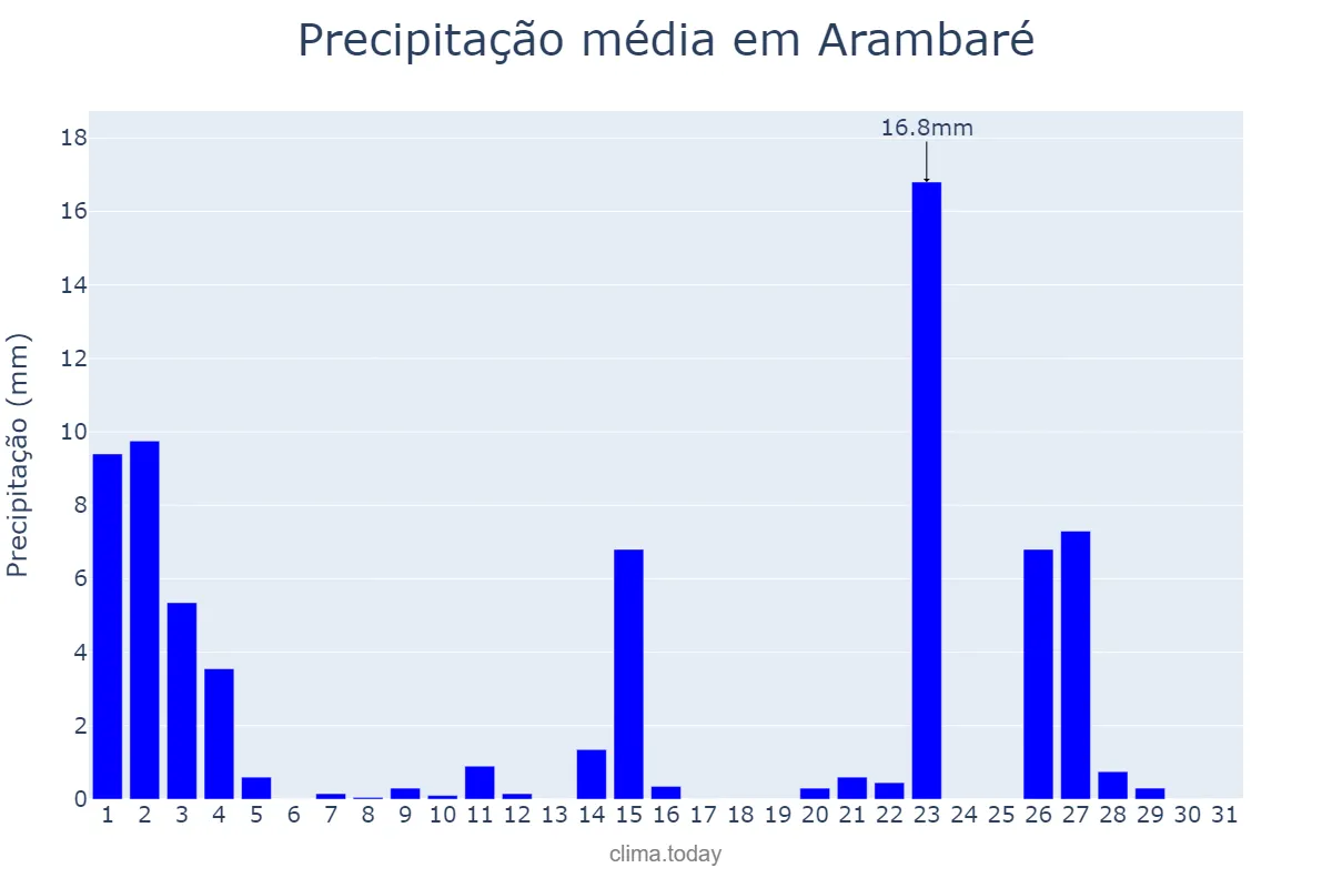Precipitação em outubro em Arambaré, RS, BR