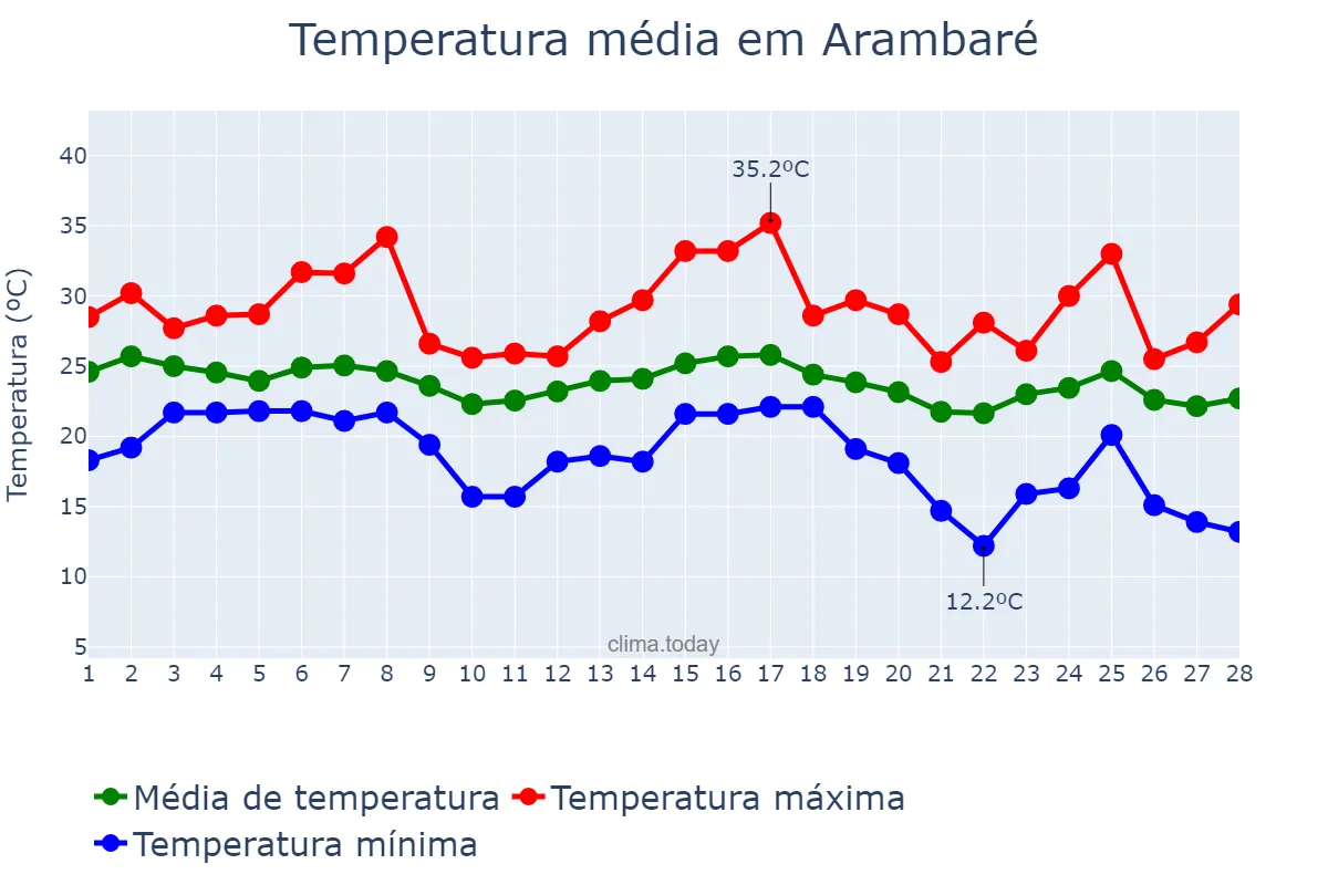 Temperatura em fevereiro em Arambaré, RS, BR