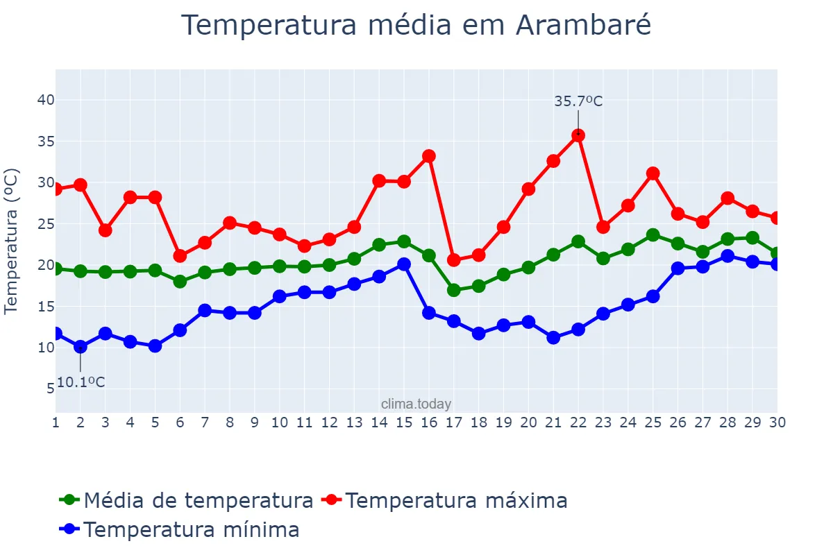 Temperatura em novembro em Arambaré, RS, BR