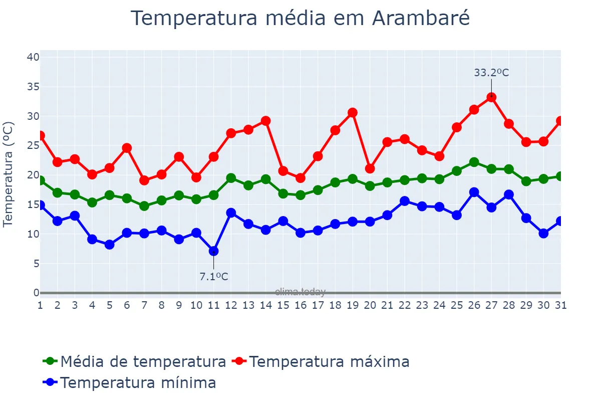 Temperatura em outubro em Arambaré, RS, BR