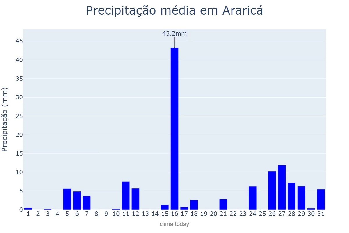 Precipitação em janeiro em Araricá, RS, BR