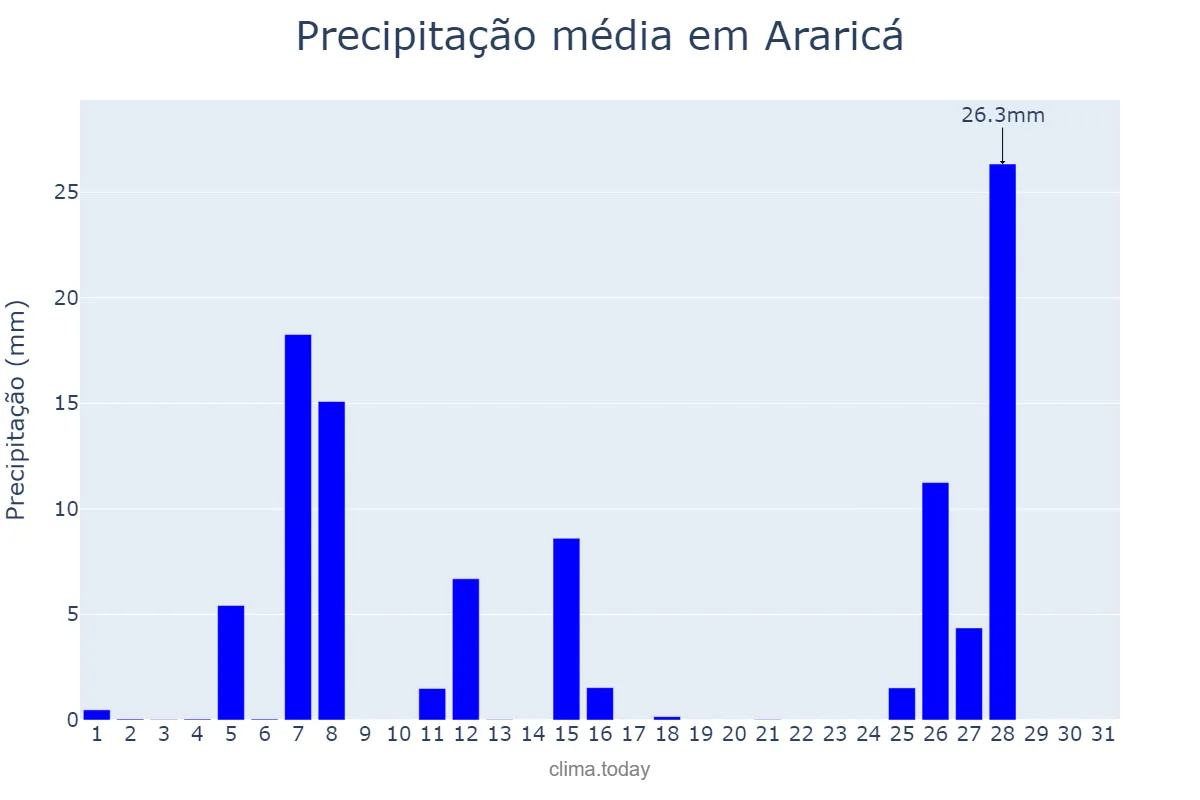 Precipitação em julho em Araricá, RS, BR