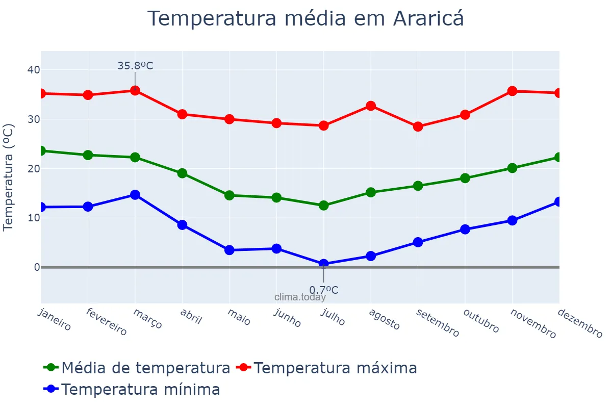 Temperatura anual em Araricá, RS, BR
