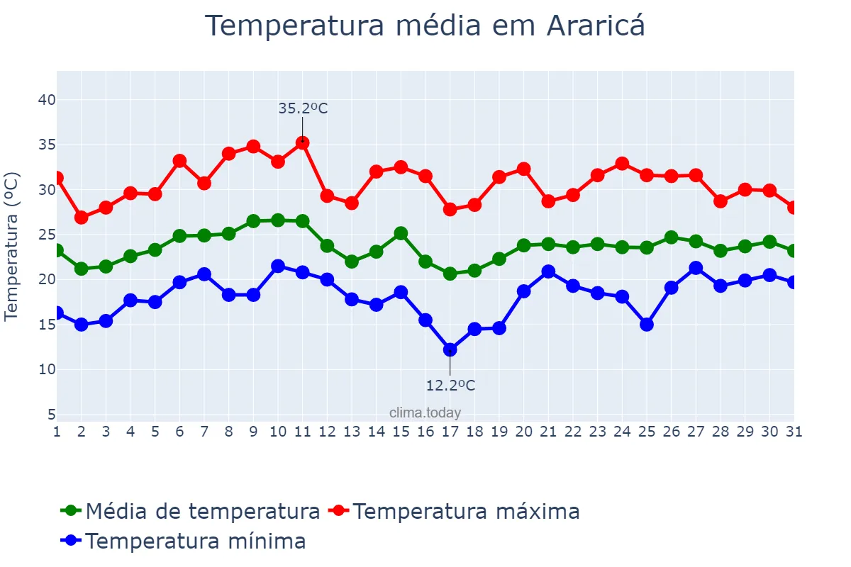 Temperatura em janeiro em Araricá, RS, BR