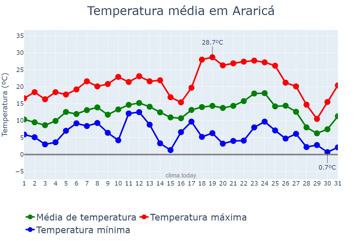 Temperatura em julho em Araricá, RS, BR