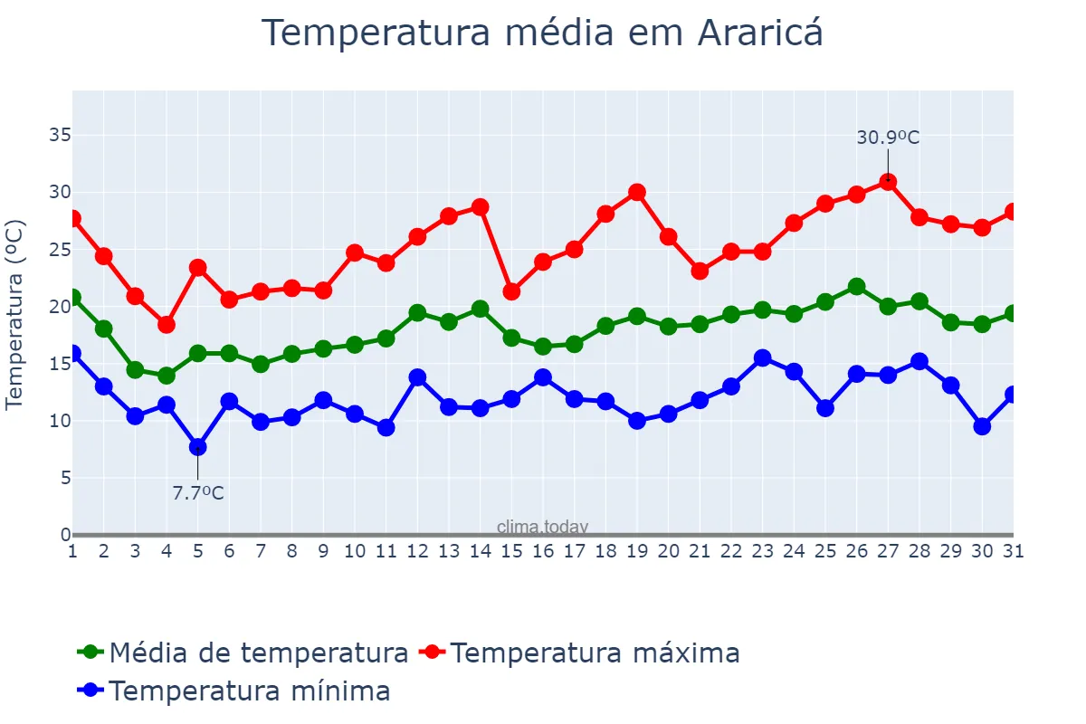Temperatura em outubro em Araricá, RS, BR