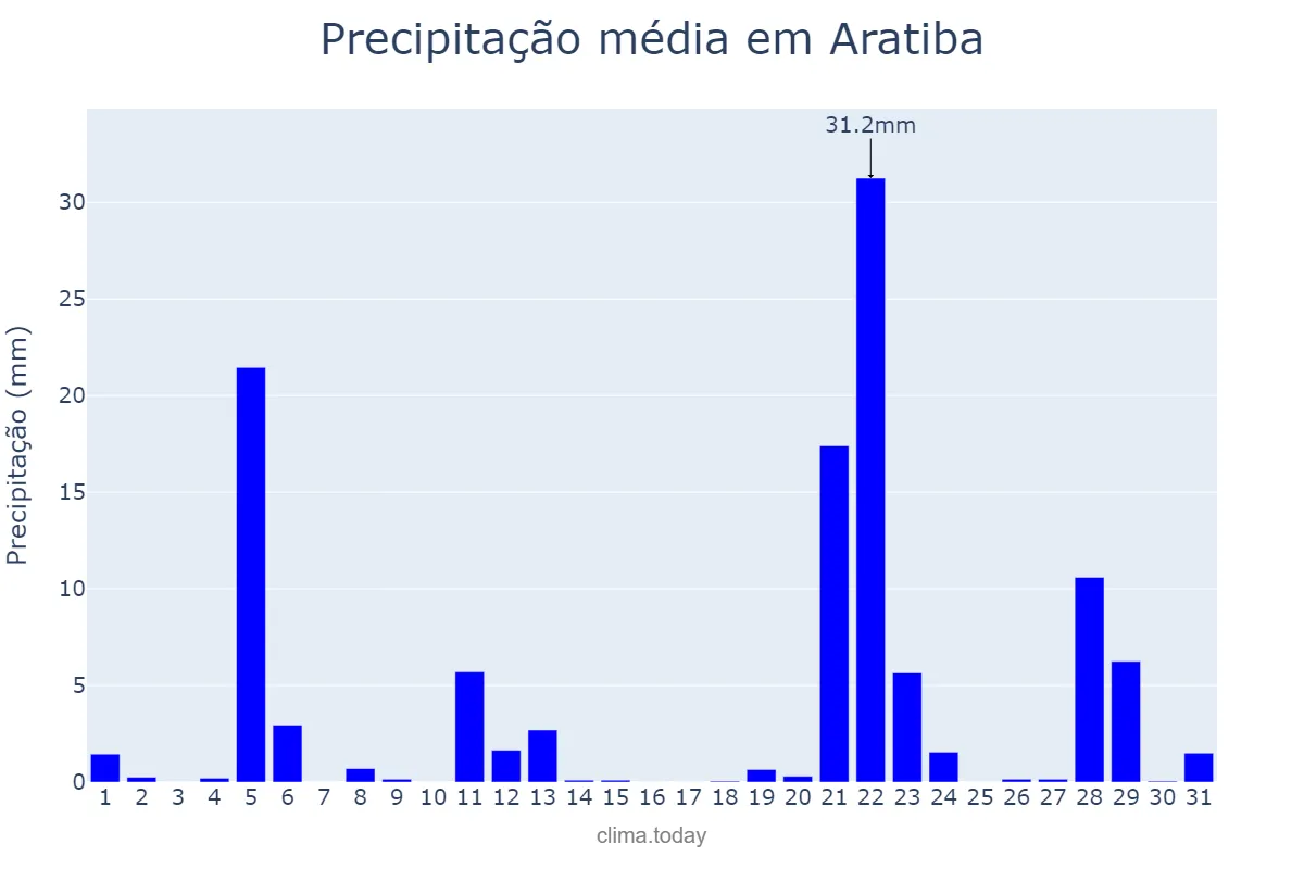 Precipitação em maio em Aratiba, RS, BR