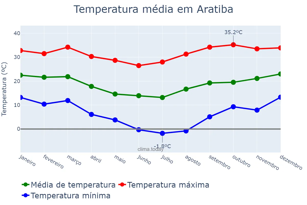 Temperatura anual em Aratiba, RS, BR