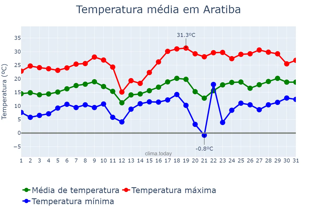 Temperatura em agosto em Aratiba, RS, BR