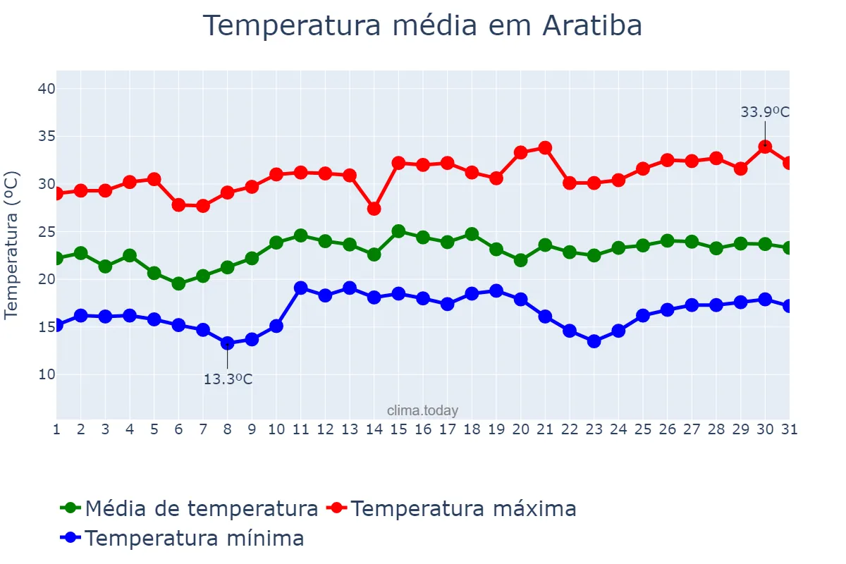 Temperatura em dezembro em Aratiba, RS, BR