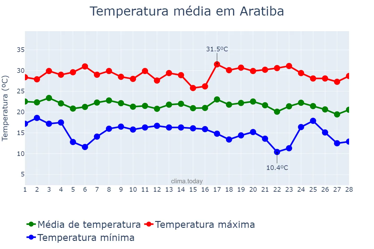 Temperatura em fevereiro em Aratiba, RS, BR
