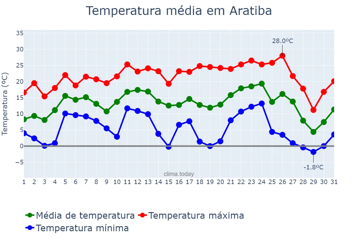 Temperatura em julho em Aratiba, RS, BR