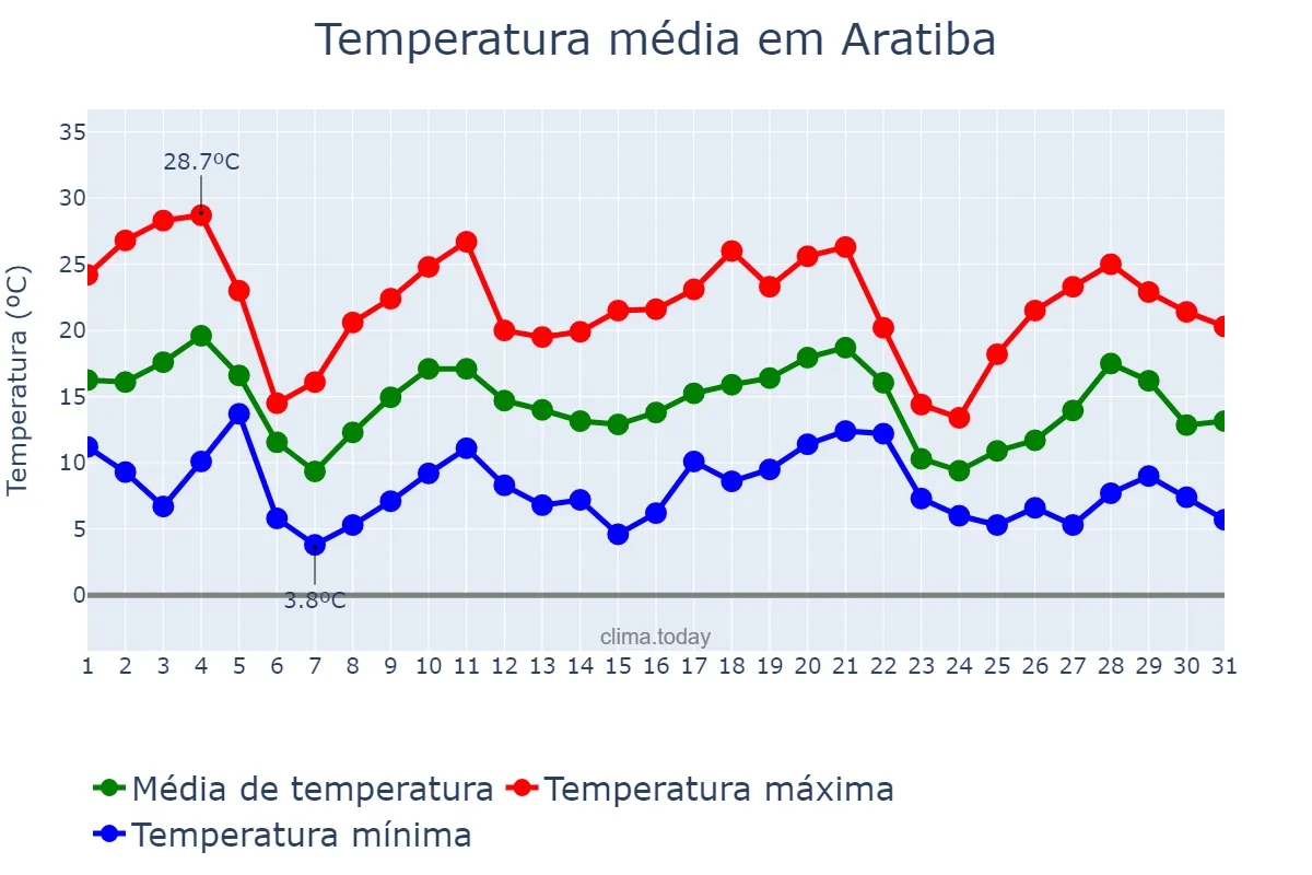 Temperatura em maio em Aratiba, RS, BR