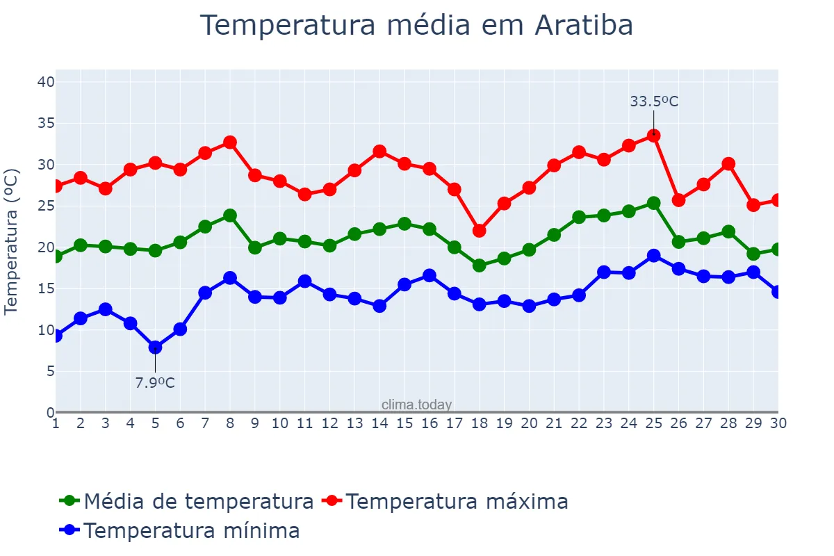 Temperatura em novembro em Aratiba, RS, BR