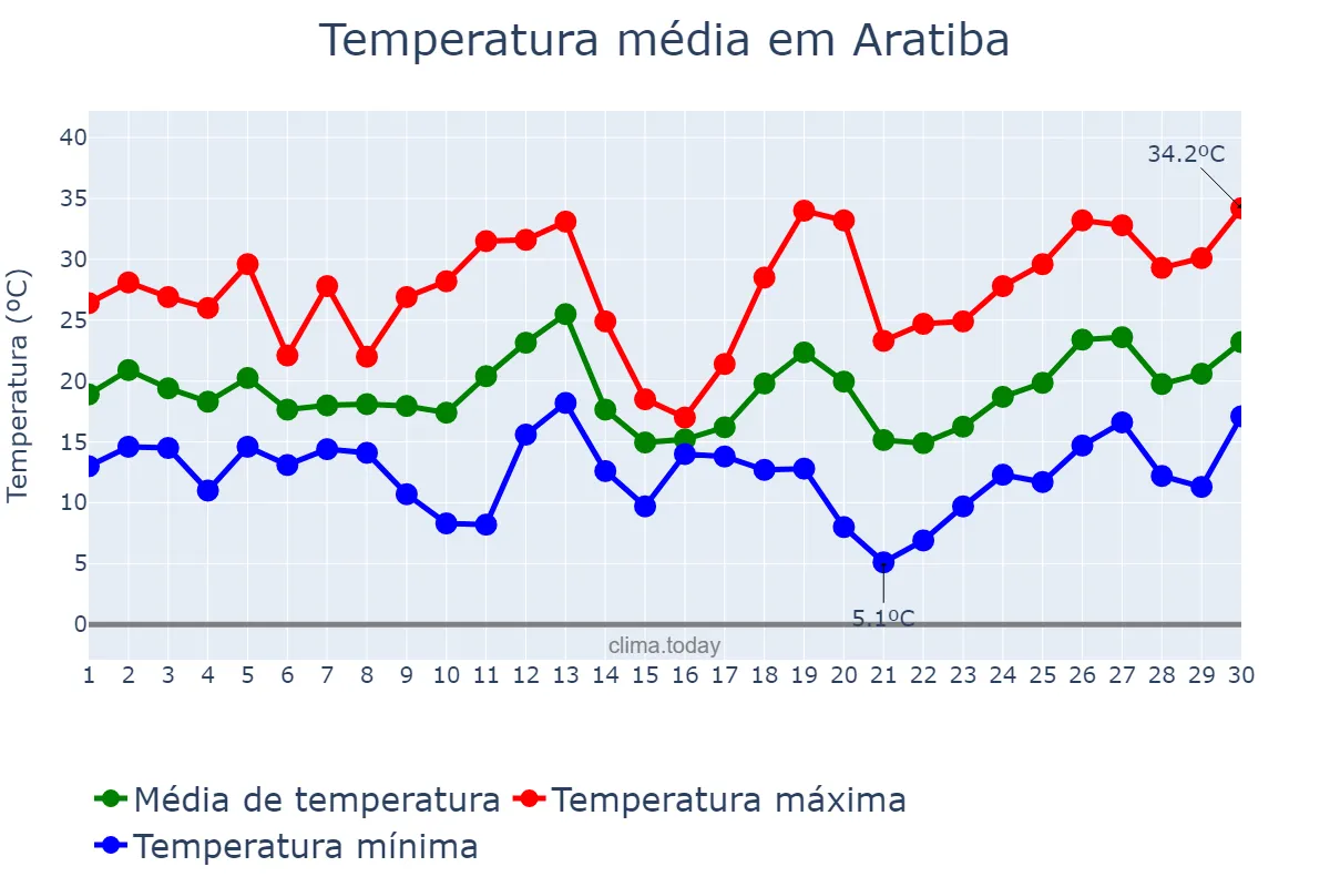 Temperatura em setembro em Aratiba, RS, BR