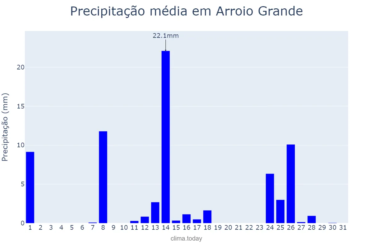 Precipitação em julho em Arroio Grande, RS, BR