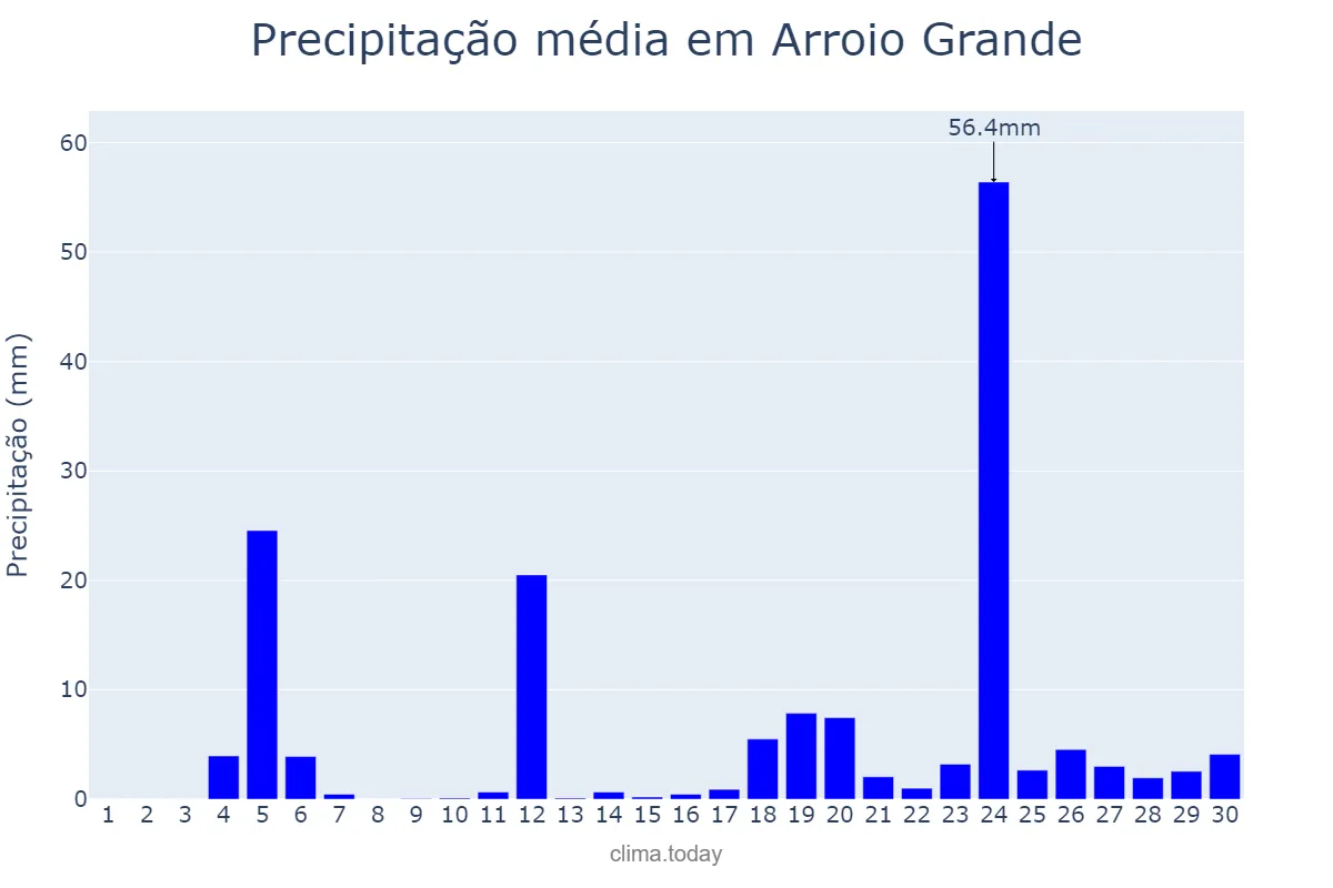Precipitação em junho em Arroio Grande, RS, BR