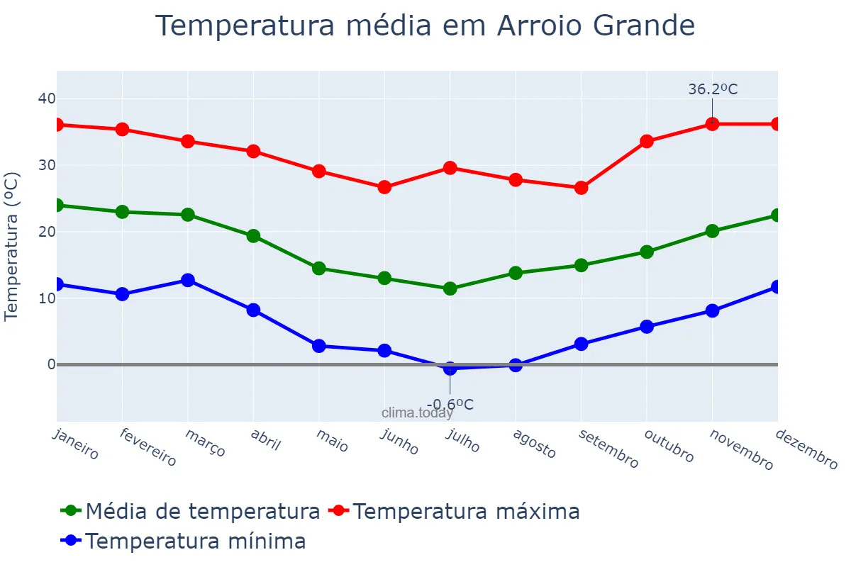 Temperatura anual em Arroio Grande, RS, BR