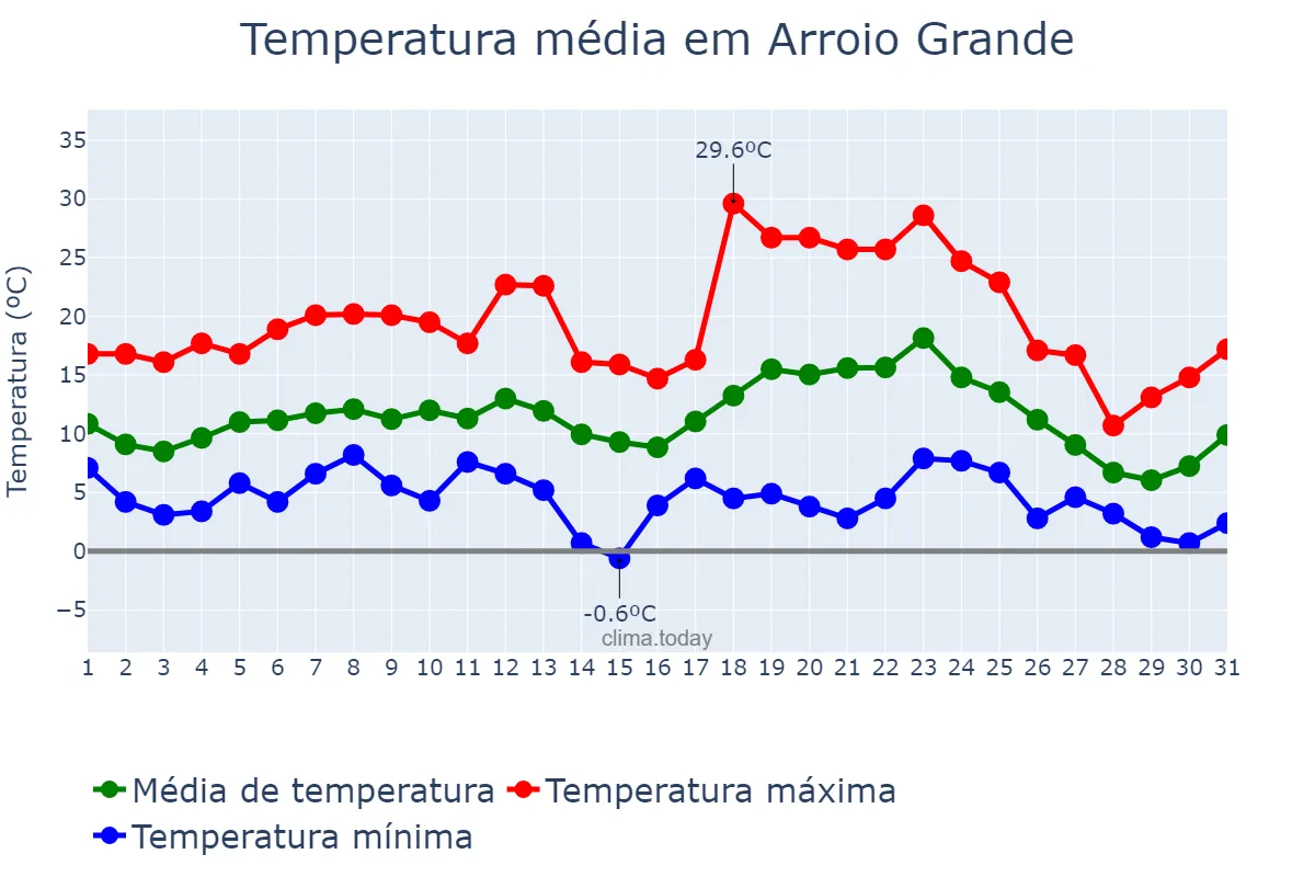 Temperatura em julho em Arroio Grande, RS, BR