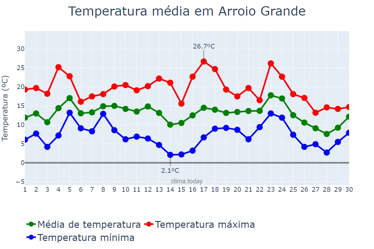 Temperatura em junho em Arroio Grande, RS, BR
