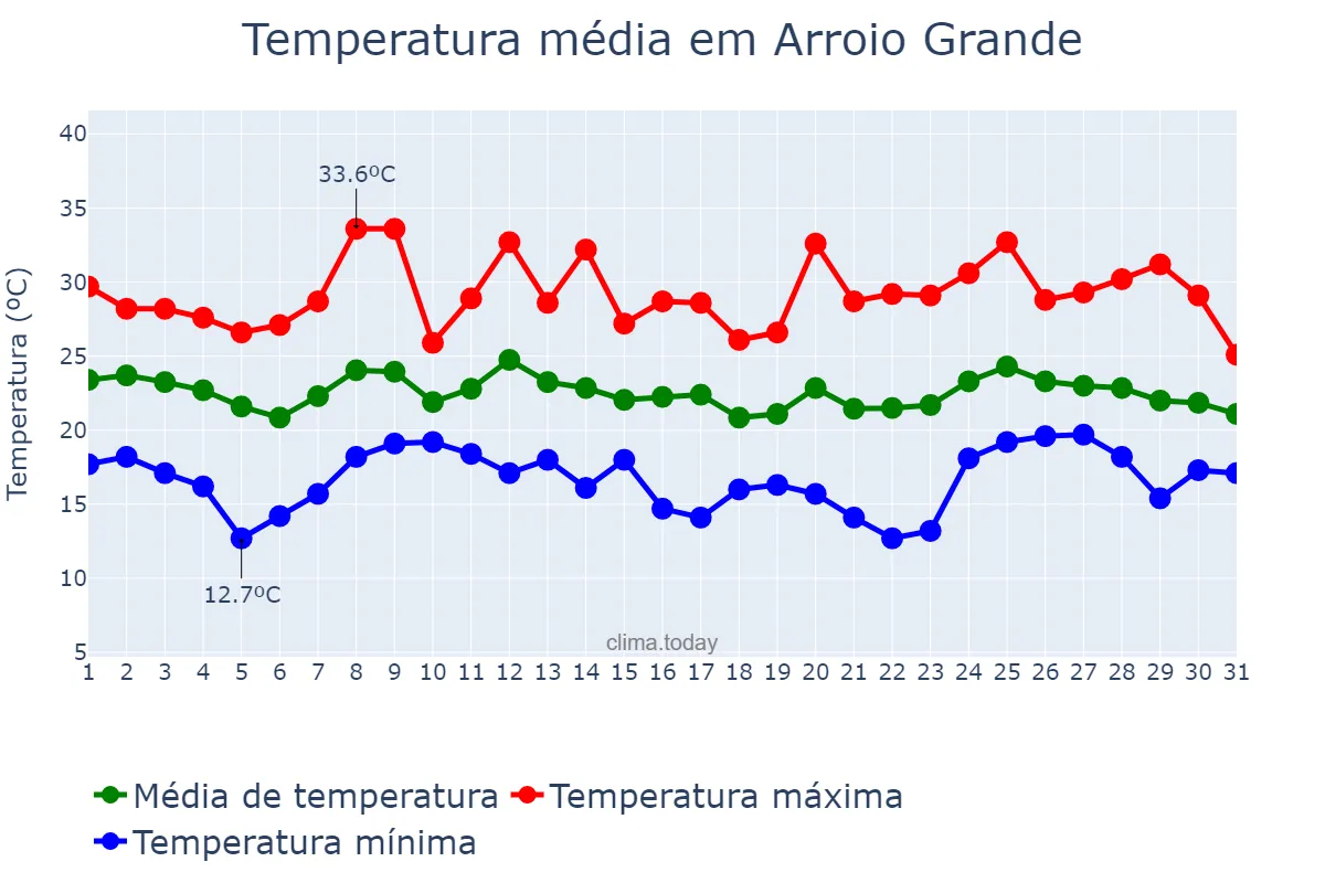 Temperatura em marco em Arroio Grande, RS, BR