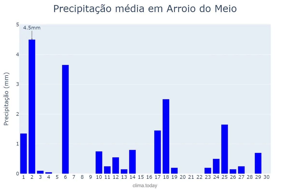 Precipitação em abril em Arroio do Meio, RS, BR