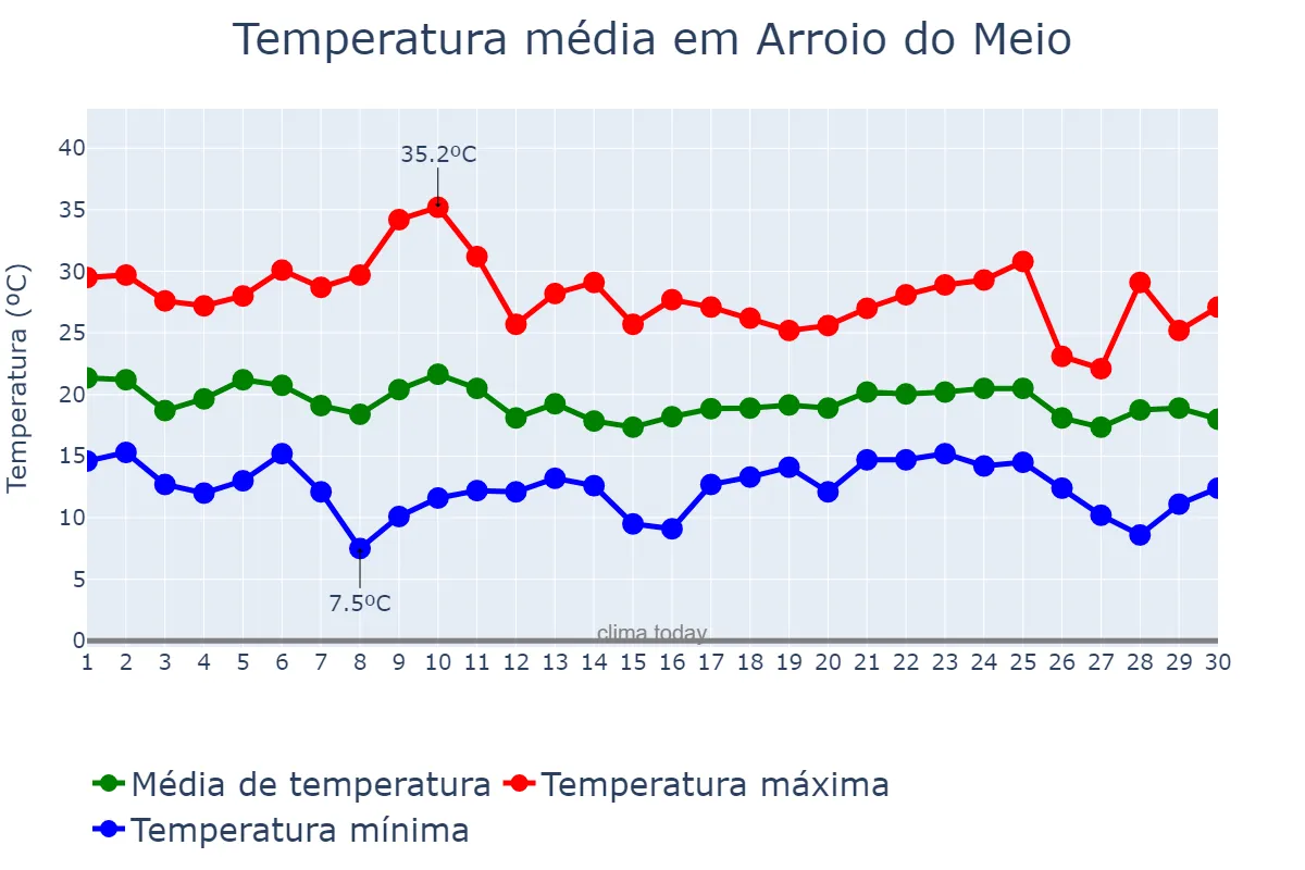 Temperatura em abril em Arroio do Meio, RS, BR