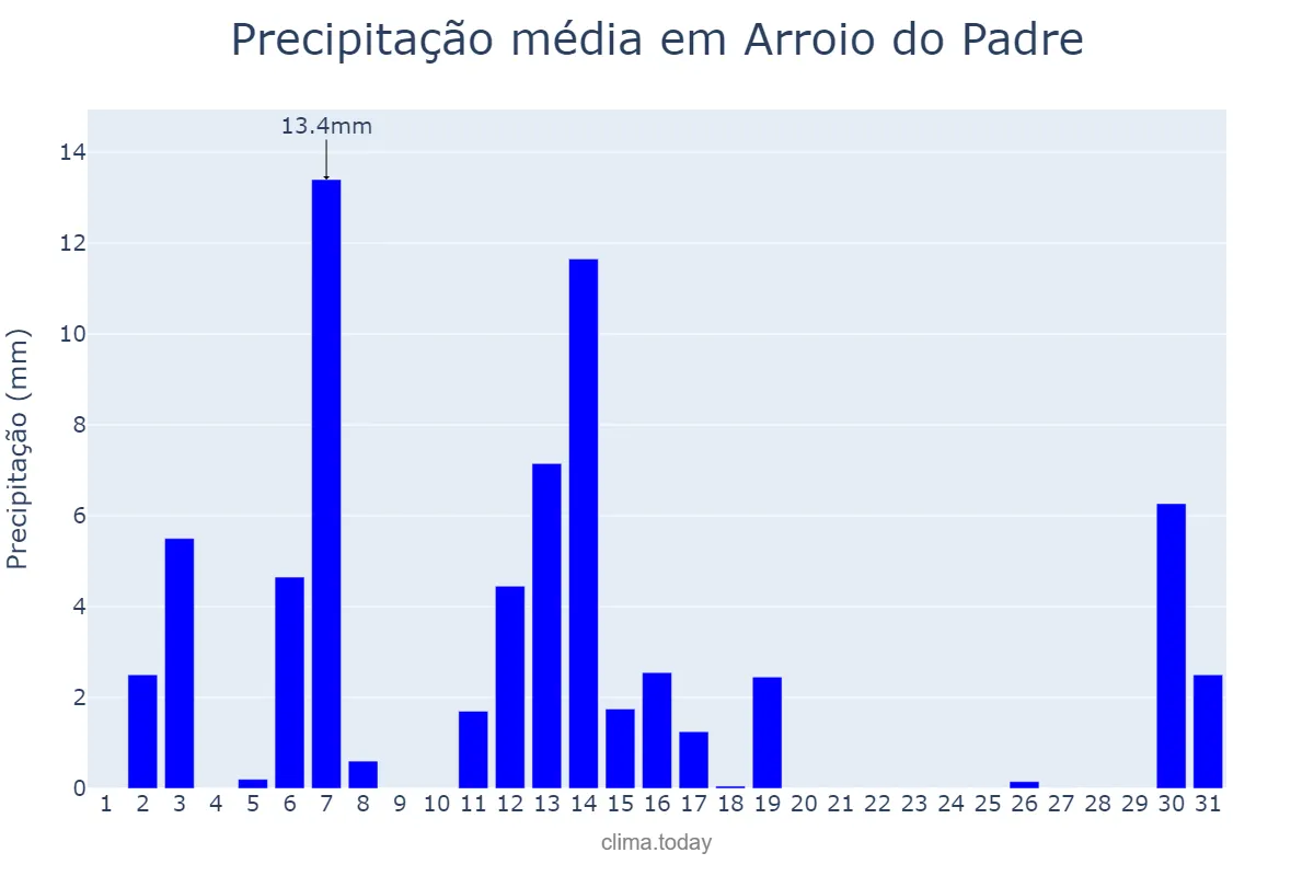 Precipitação em dezembro em Arroio do Padre, RS, BR