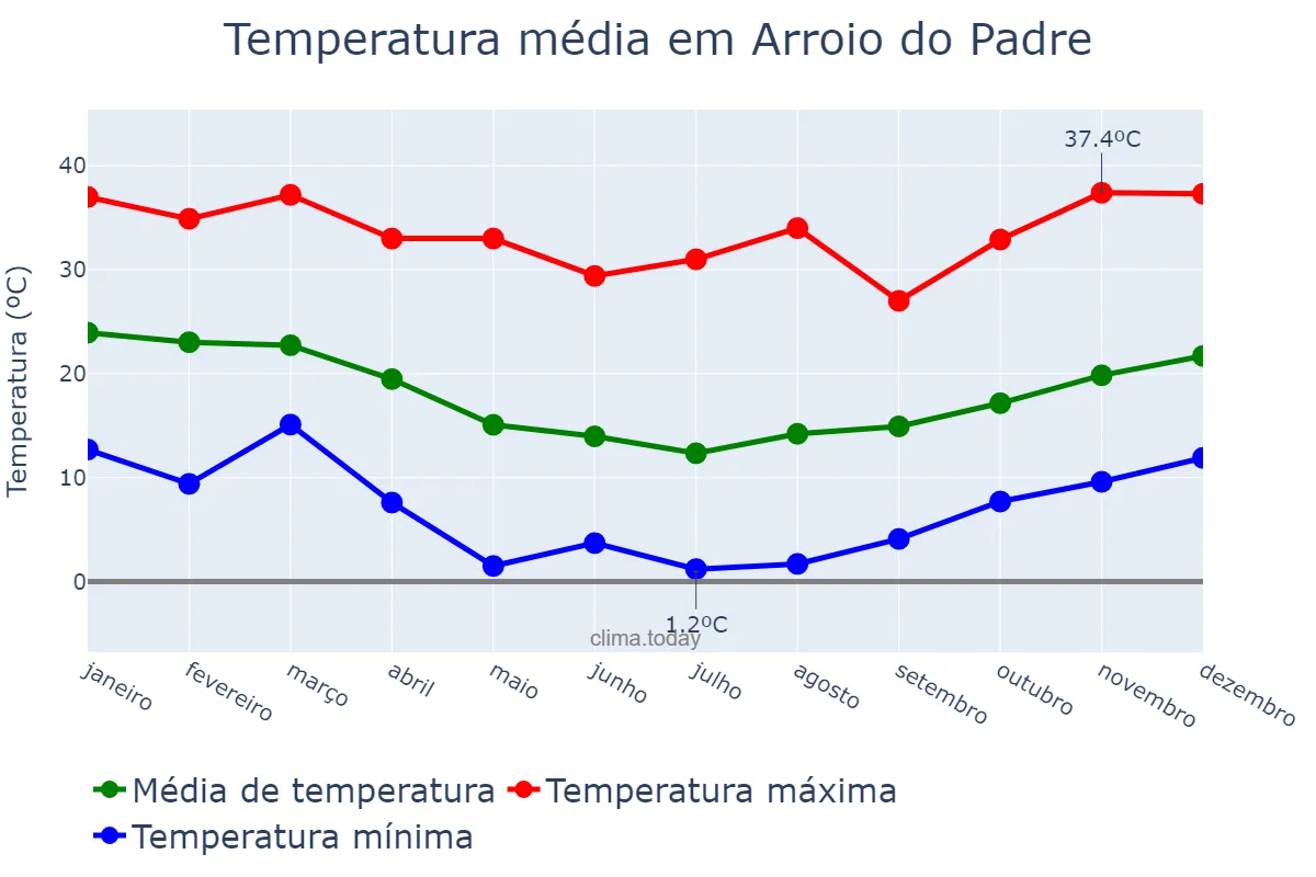 Temperatura anual em Arroio do Padre, RS, BR