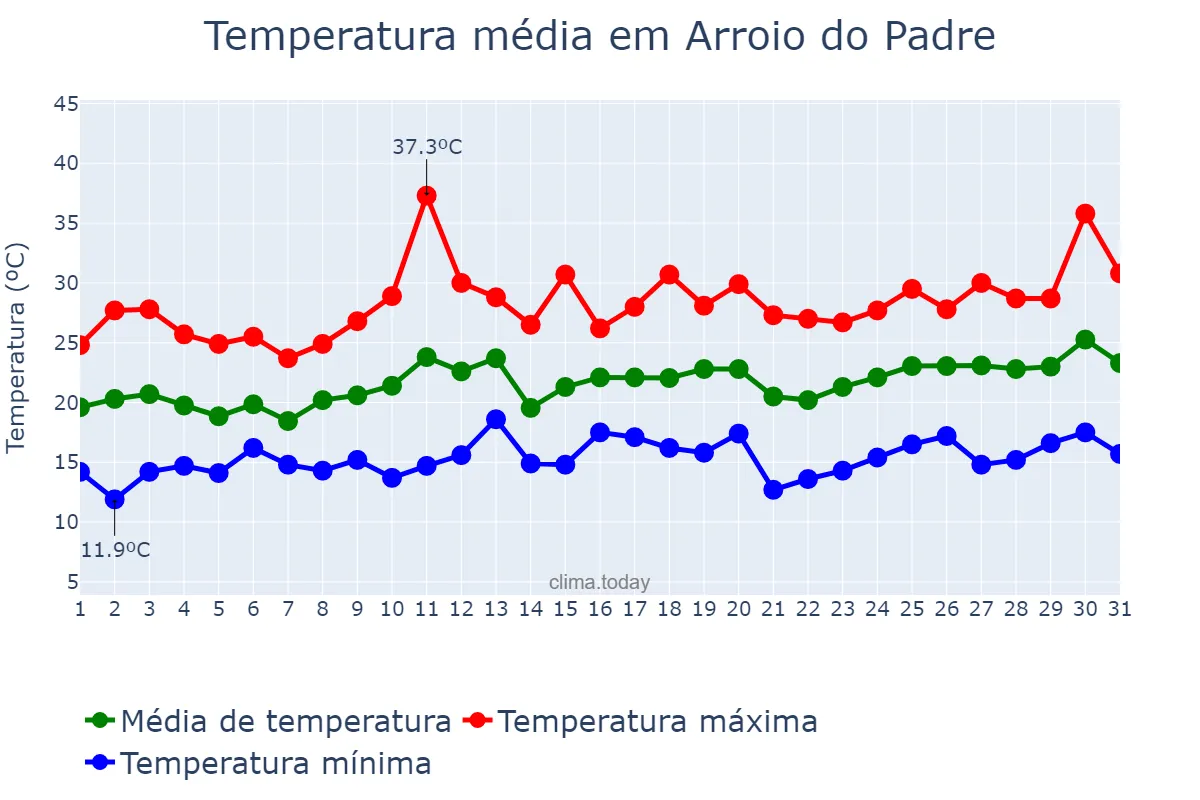 Temperatura em dezembro em Arroio do Padre, RS, BR
