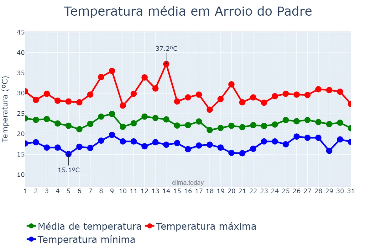 Temperatura em marco em Arroio do Padre, RS, BR