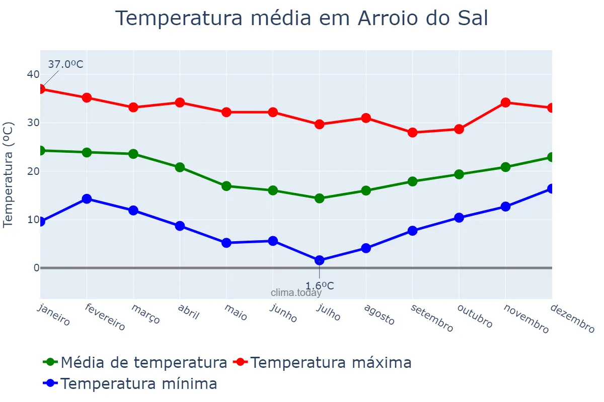 Temperatura anual em Arroio do Sal, RS, BR