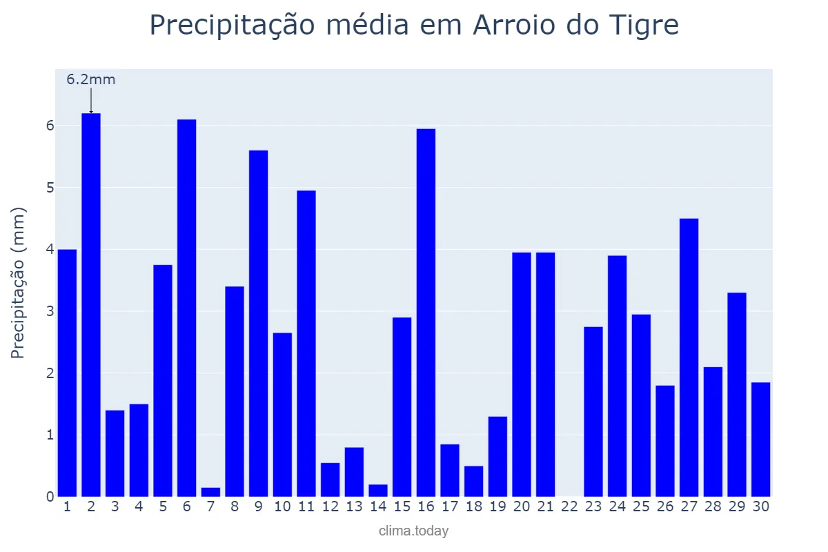 Precipitação em abril em Arroio do Tigre, RS, BR