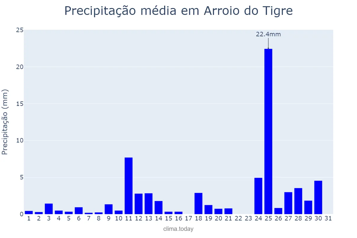 Precipitação em agosto em Arroio do Tigre, RS, BR