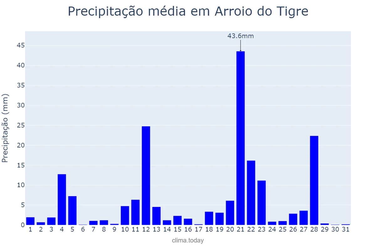 Precipitação em maio em Arroio do Tigre, RS, BR