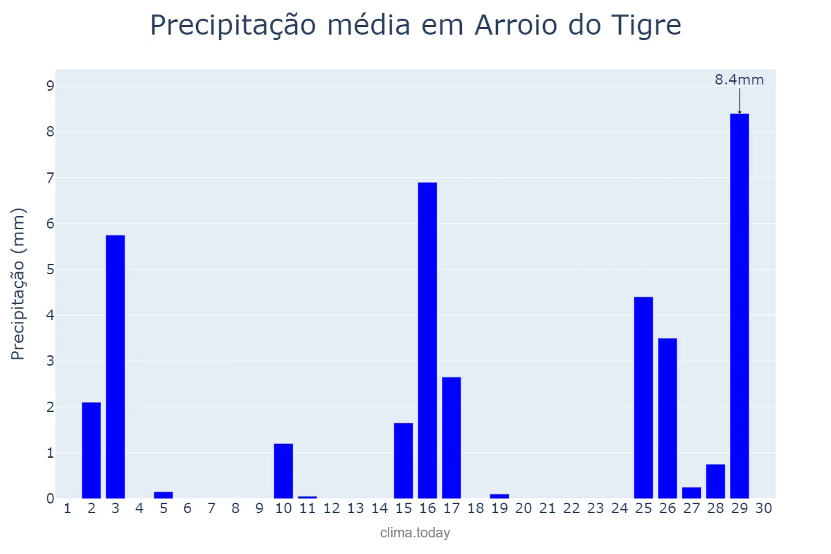 Precipitação em novembro em Arroio do Tigre, RS, BR