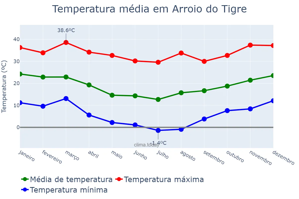 Temperatura anual em Arroio do Tigre, RS, BR