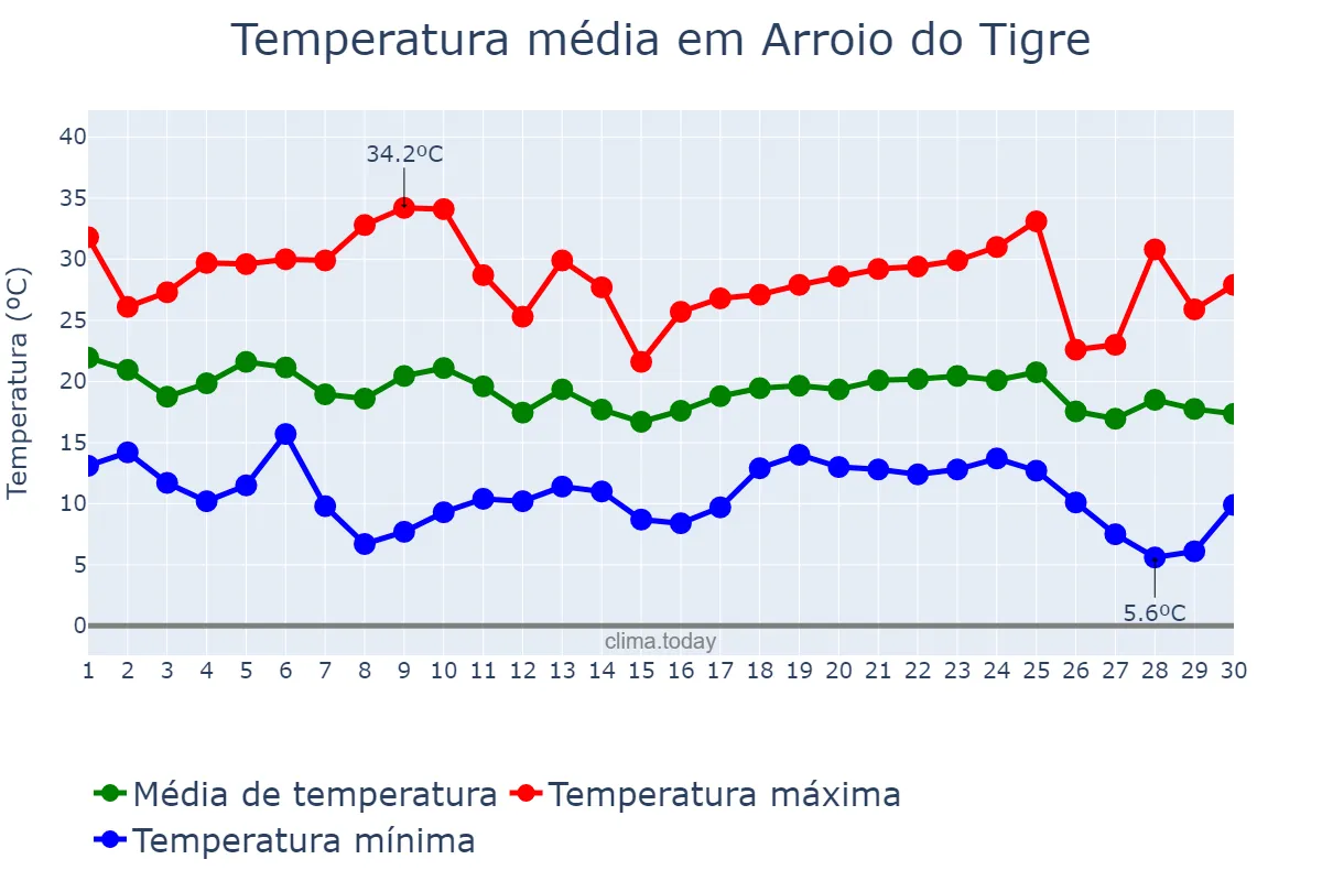 Temperatura em abril em Arroio do Tigre, RS, BR