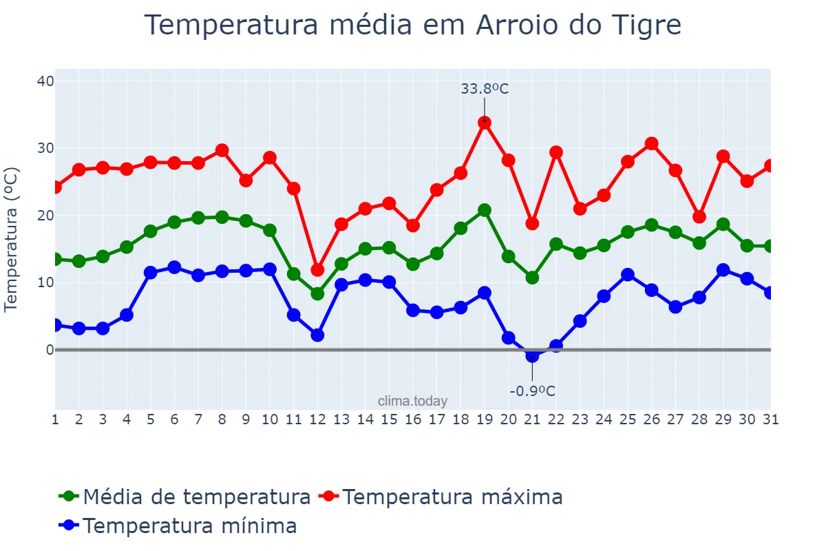 Temperatura em agosto em Arroio do Tigre, RS, BR
