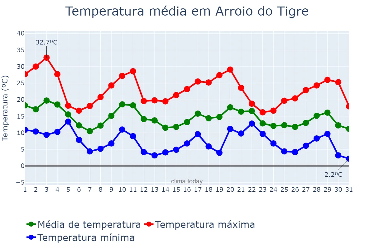 Temperatura em maio em Arroio do Tigre, RS, BR
