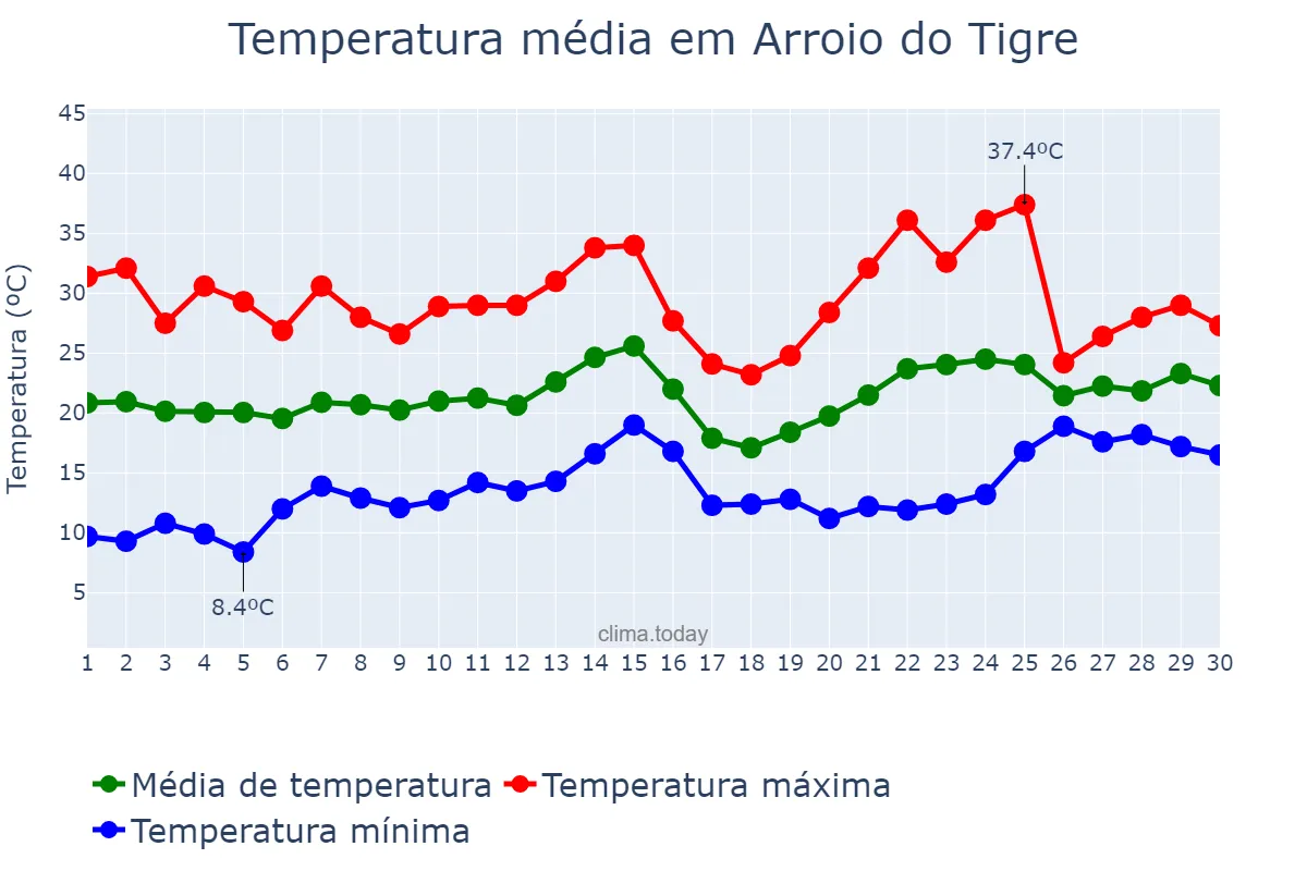 Temperatura em novembro em Arroio do Tigre, RS, BR