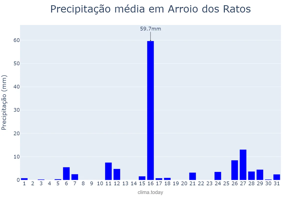 Precipitação em janeiro em Arroio dos Ratos, RS, BR