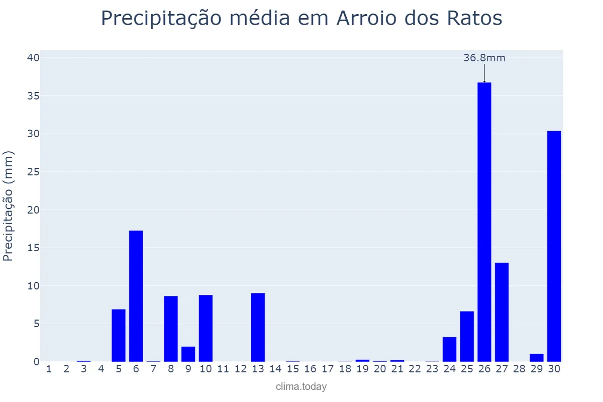 Precipitação em junho em Arroio dos Ratos, RS, BR