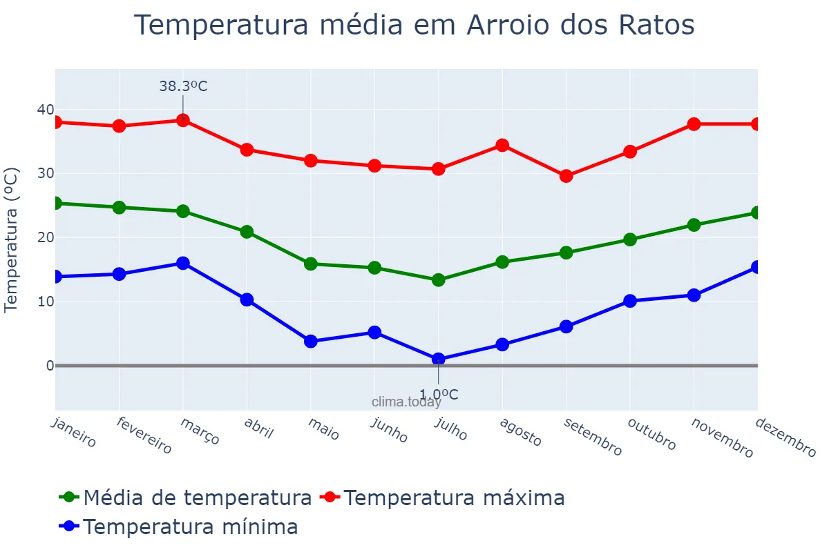 Temperatura anual em Arroio dos Ratos, RS, BR