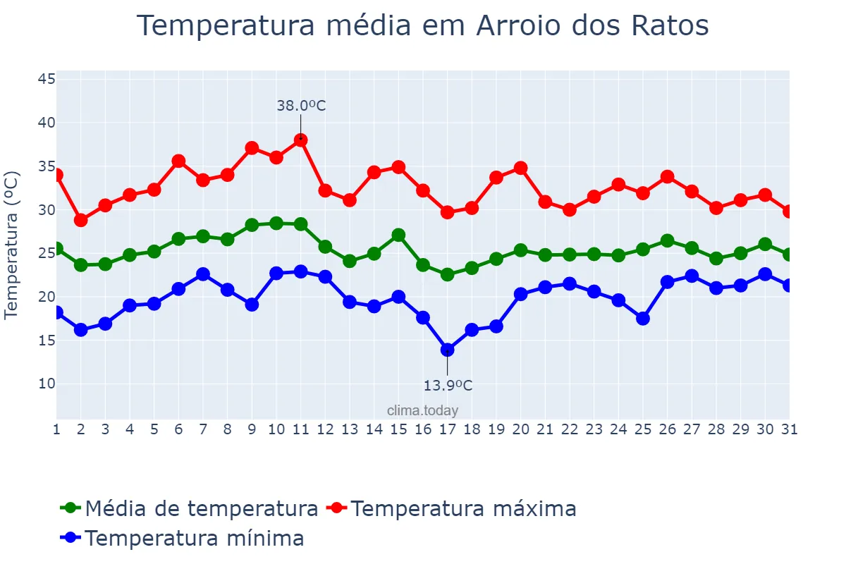 Temperatura em janeiro em Arroio dos Ratos, RS, BR