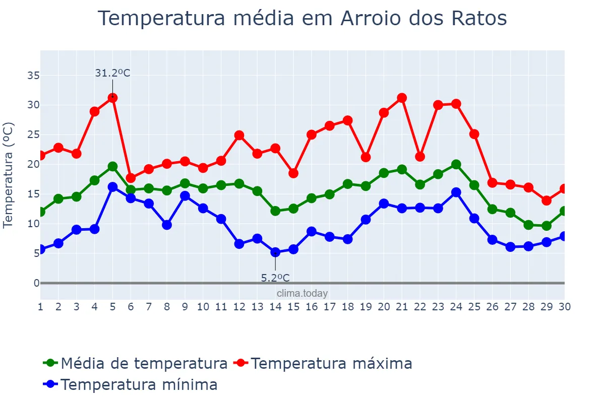 Temperatura em junho em Arroio dos Ratos, RS, BR