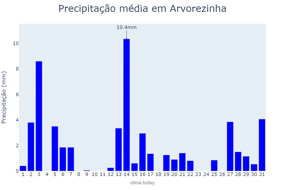 Precipitação em dezembro em Arvorezinha, RS, BR
