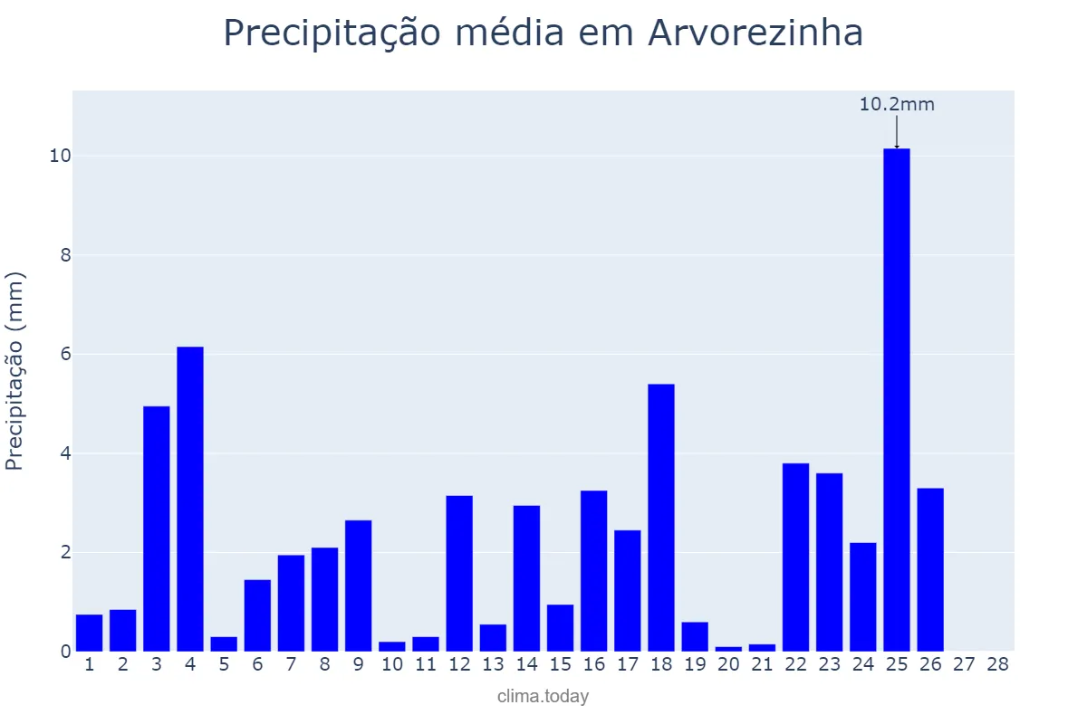 Precipitação em fevereiro em Arvorezinha, RS, BR