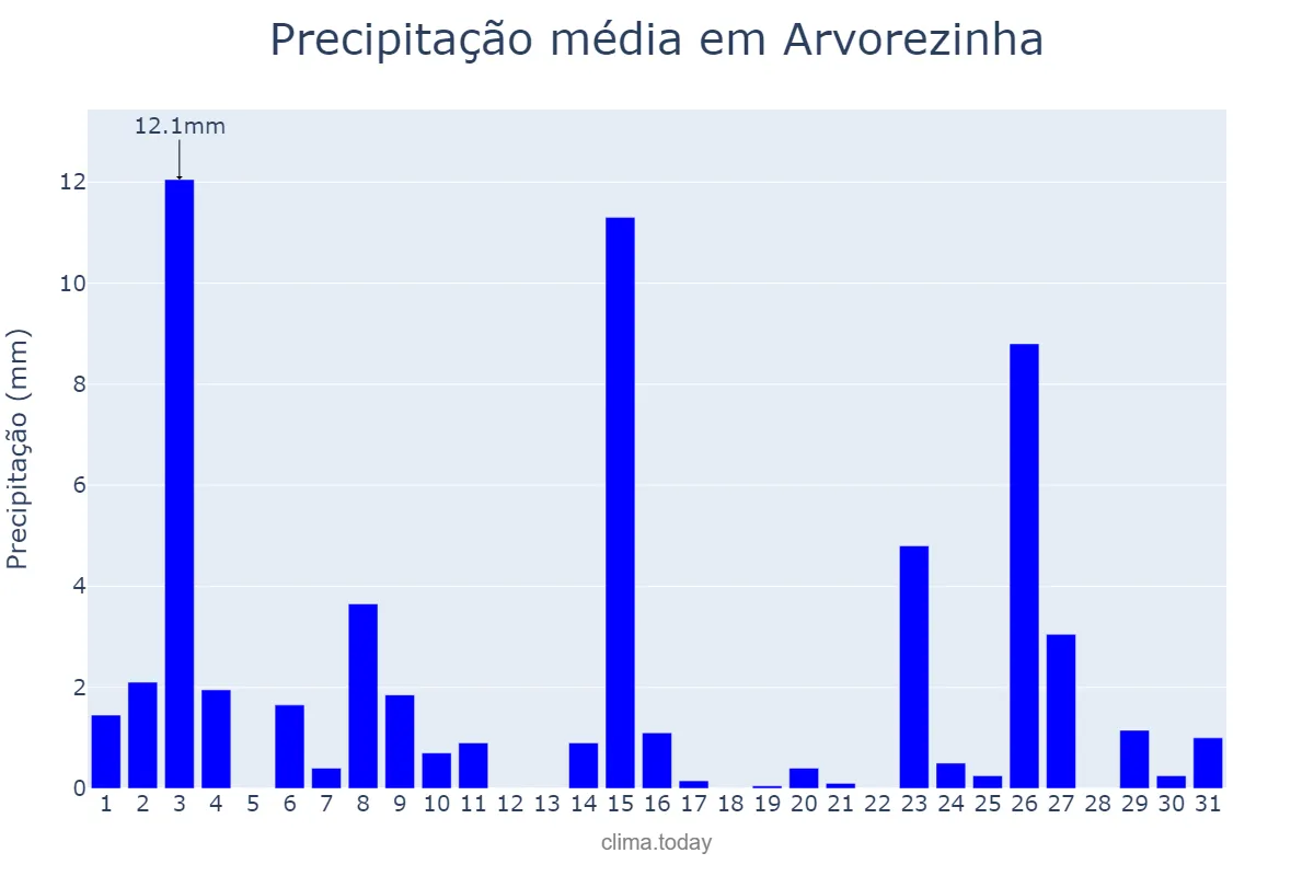 Precipitação em outubro em Arvorezinha, RS, BR