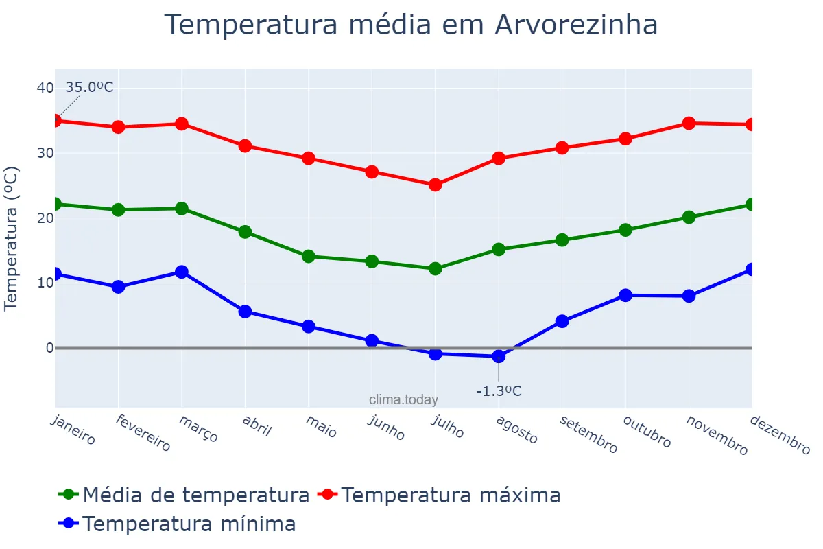 Temperatura anual em Arvorezinha, RS, BR